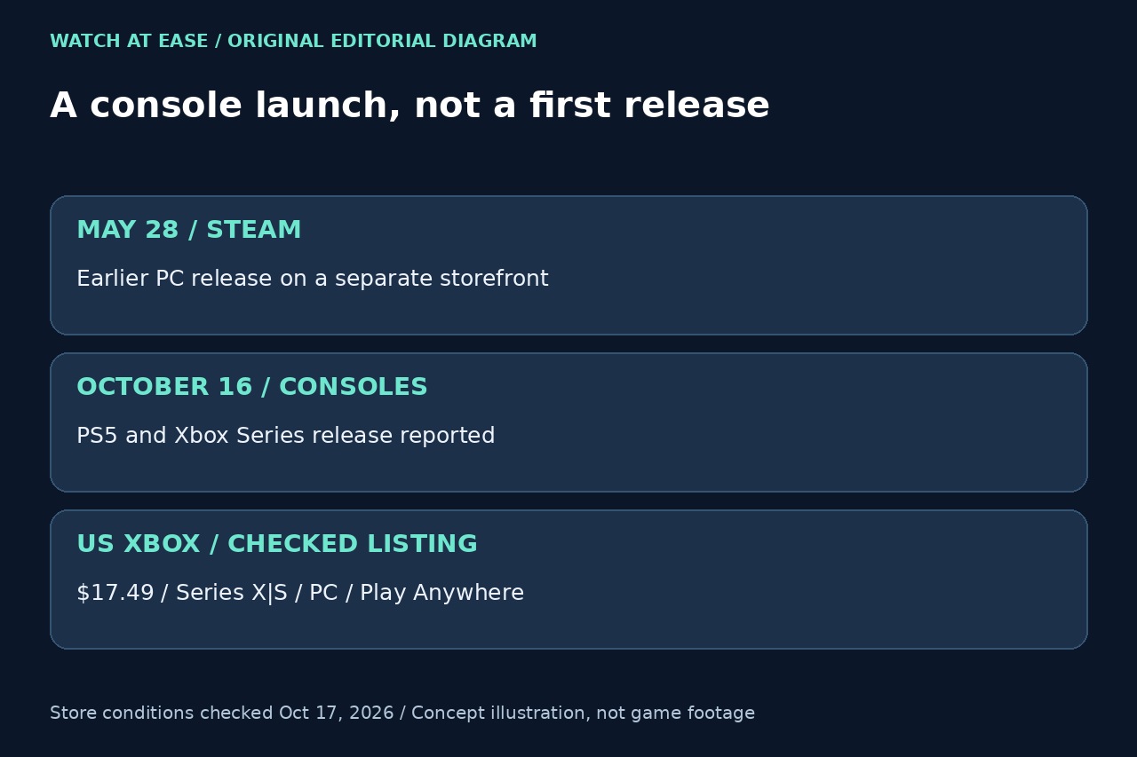 原创示意图:10 月主机发售晚于 5 月 Steam 首发。