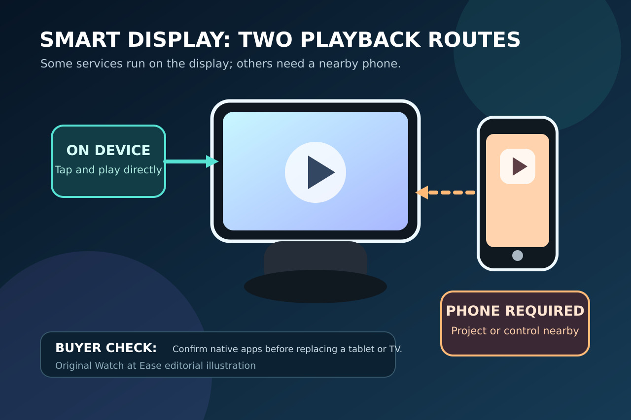 Original editorial illustration of a generic smart display with one direct playback route and one phone-assisted route.