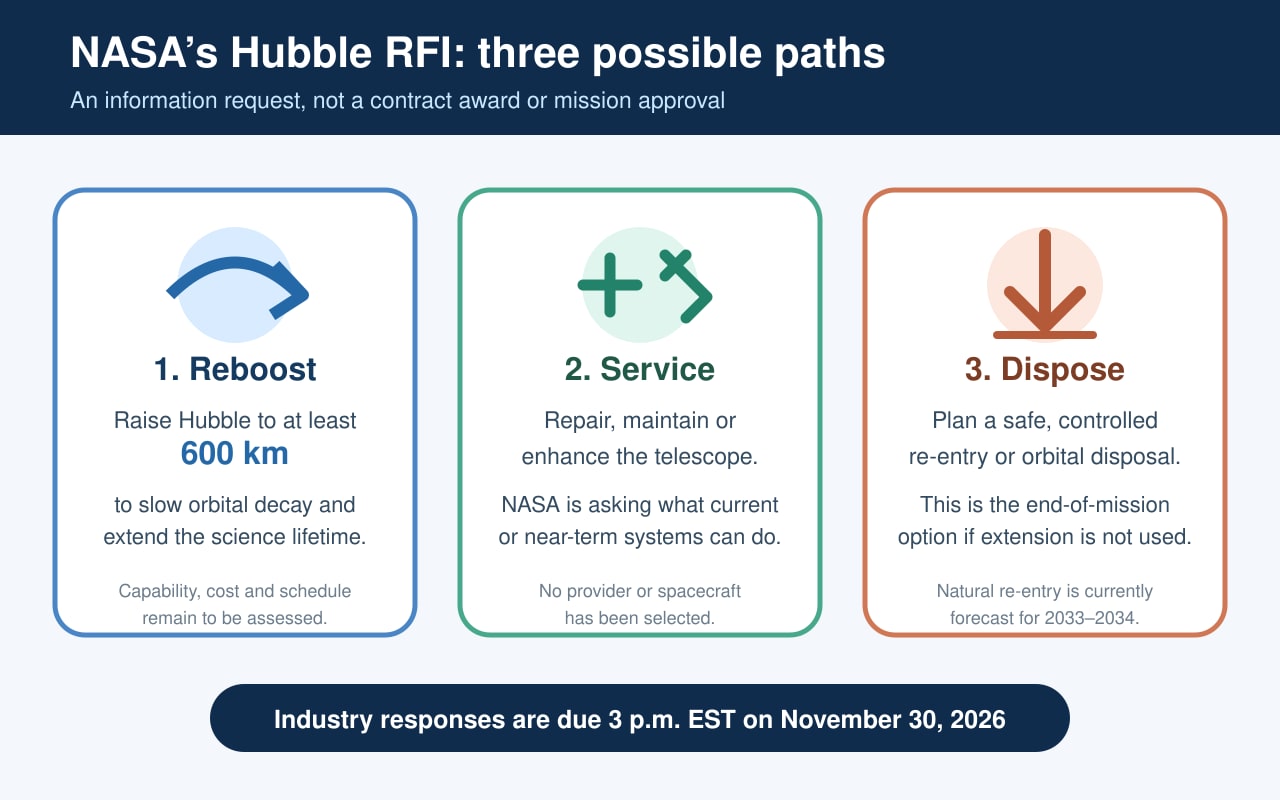 Original technical illustration showing the three Hubble RFI paths: reboost, servicing and controlled disposal.
