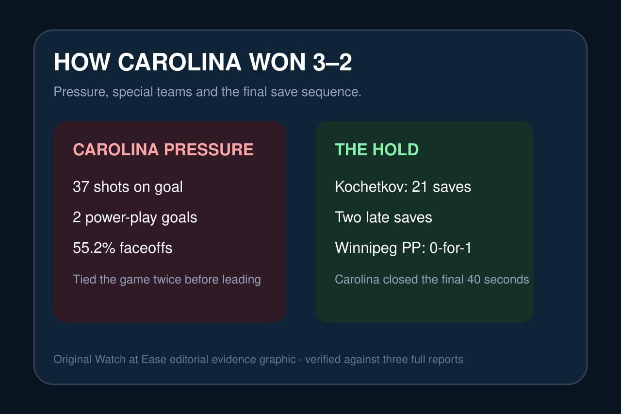 Original editorial evidence graphic showing Carolina’s shot, special-teams and late-save edges.