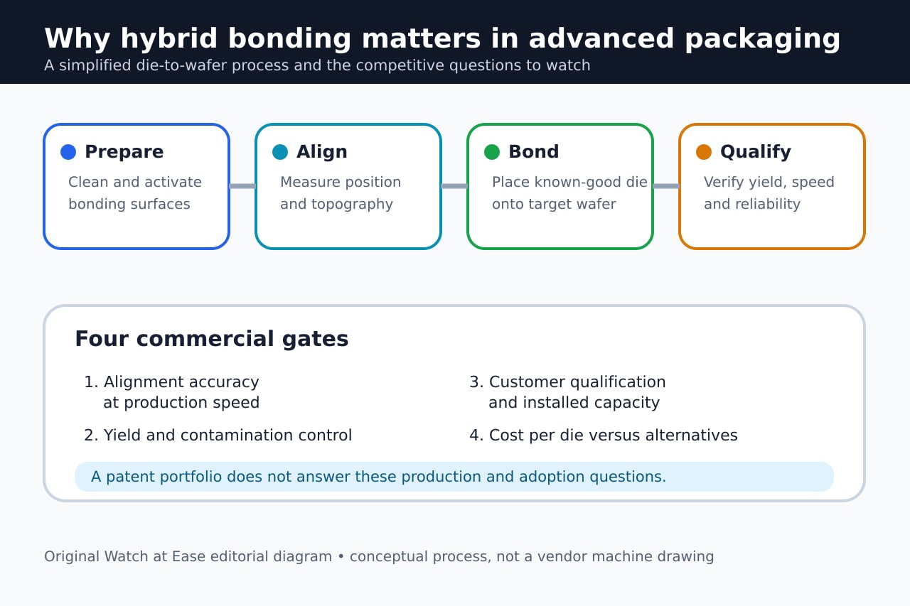 Simplified die-to-wafer hybrid bonding flow with accuracy, yield, qualification and cost gates.