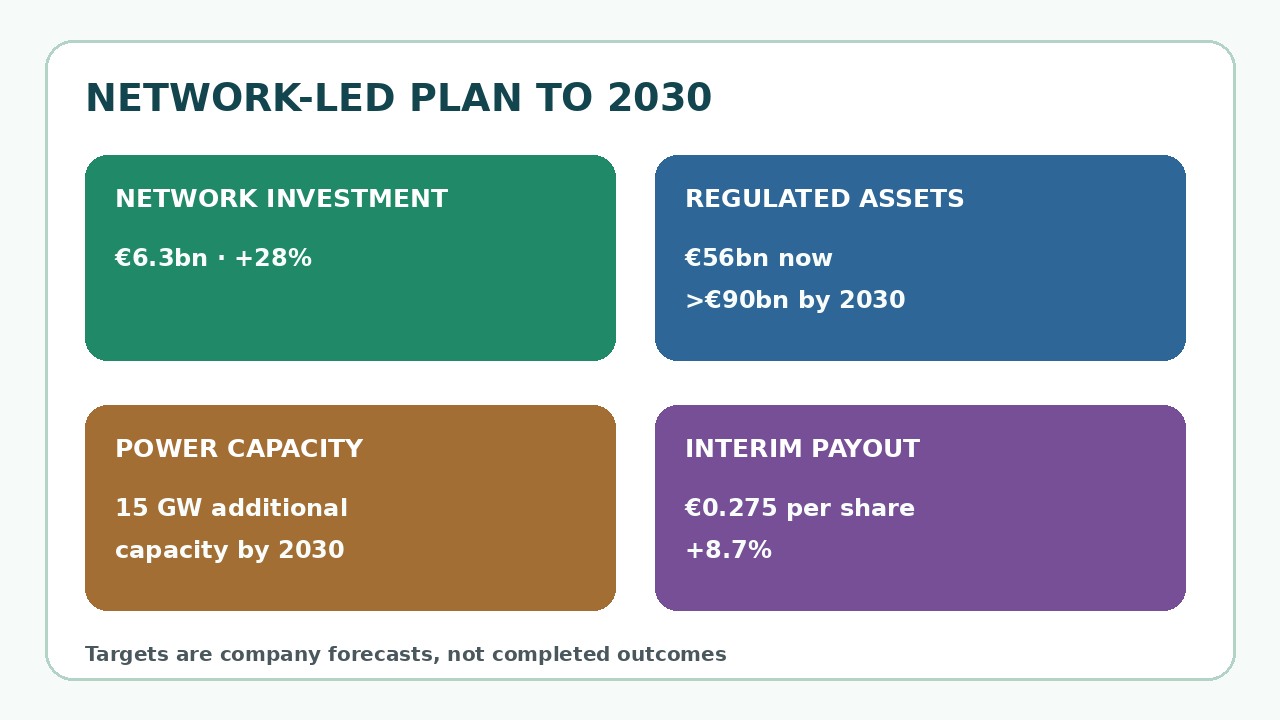 原创编辑示意图,展示网络投资、受监管资产、容量和中期分红。