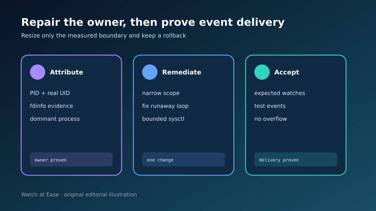 Diagram for inotify owner attribution, remediation and event acceptance