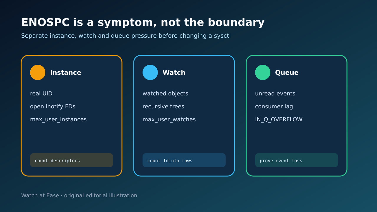 Diagram separating inotify instance, watch and queue limits