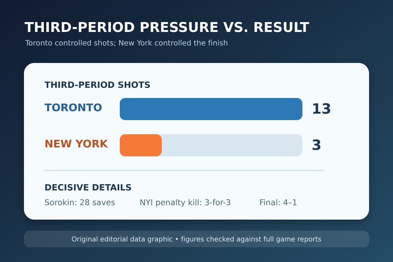 Original editorial illustration: Toronto’s 13 third-period shots compared with New York’s three.