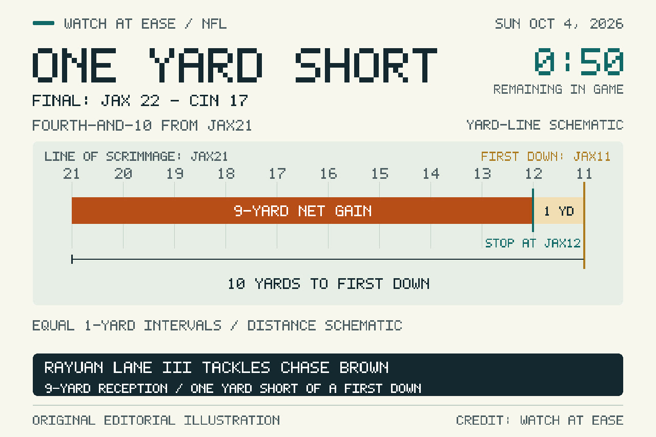 A yard-line schematic of the final fourth-and-10 play: Cincinnati starts at Jacksonville’s 21, Chase Brown’s nine-yard catch ends at the 12 and the first-down line is at the 11, with 0:50 remaining.