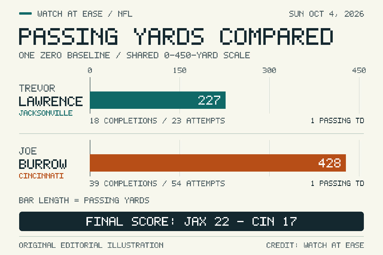 A shared-scale comparison of Trevor Lawrence’s 227 passing yards and Joe Burrow’s 428, with 18 completions on 23 attempts and 39 on 54 respectively. Each threw one touchdown pass.