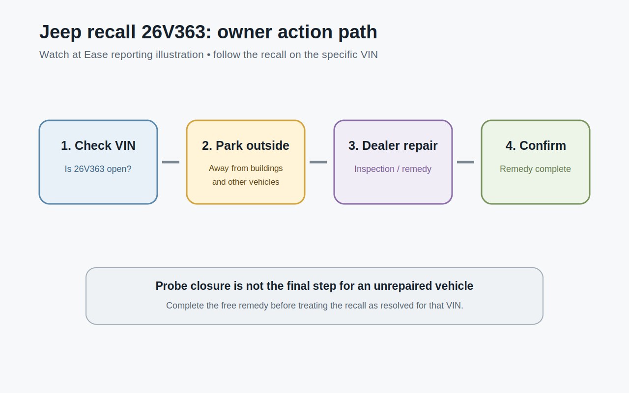 Original Watch at Ease illustration showing the owner action path for the Jeep recall: check VIN, park outside if the recall is open, obtain dealer inspection and repair, then confirm the remedy is complete.