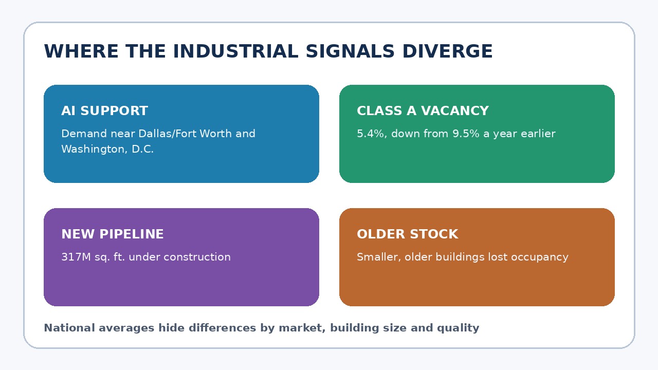 Original editorial illustration summarizing AI-support demand, Class A vacancy, the 317-million-square-foot pipeline and weaker older stock.