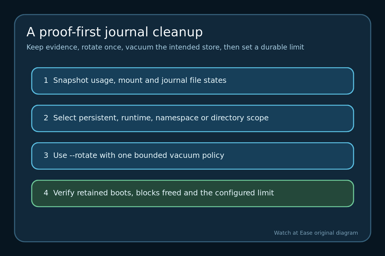 journalctl vacuum 釋放 0 位元組?先稽核活動檔案與目標檔案系統