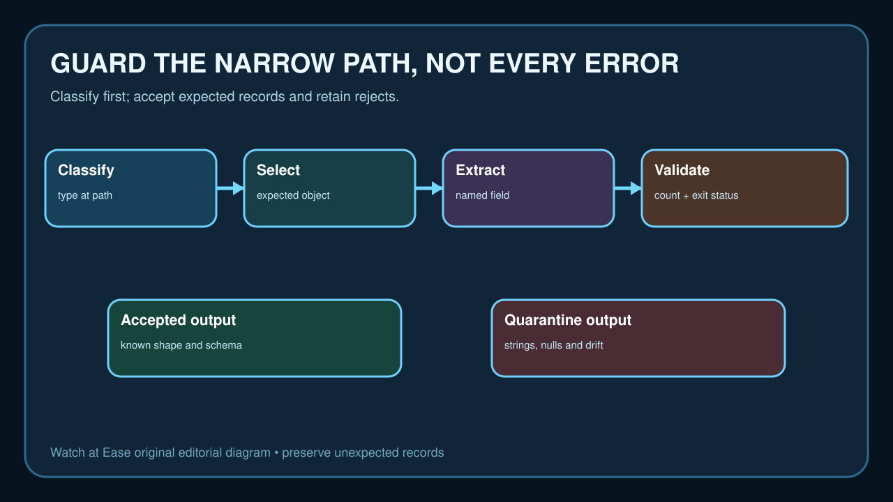Original diagram showing classification, narrow object selection, field extraction and output reconciliation.