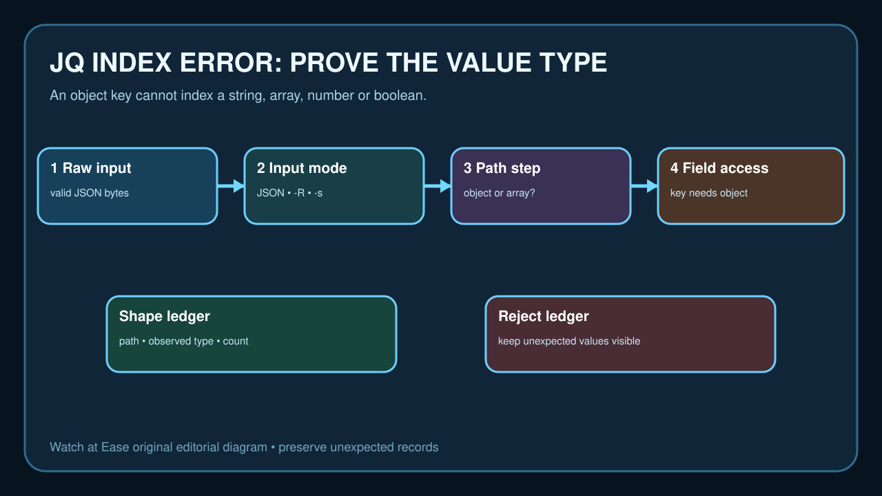 Original diagram tracing raw JSON, jq input mode, path traversal and object-key access.