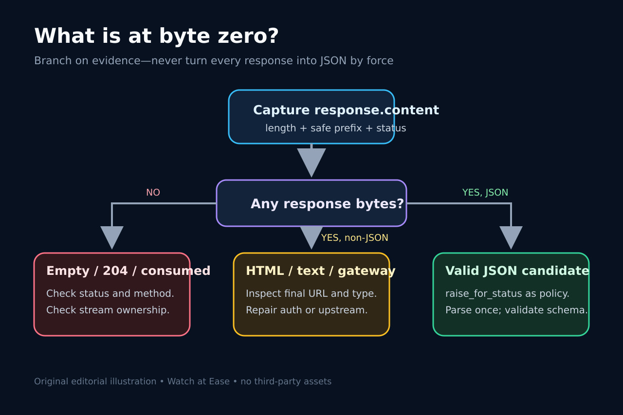 es decision tree for empty, non-JSON and JSON response bodies