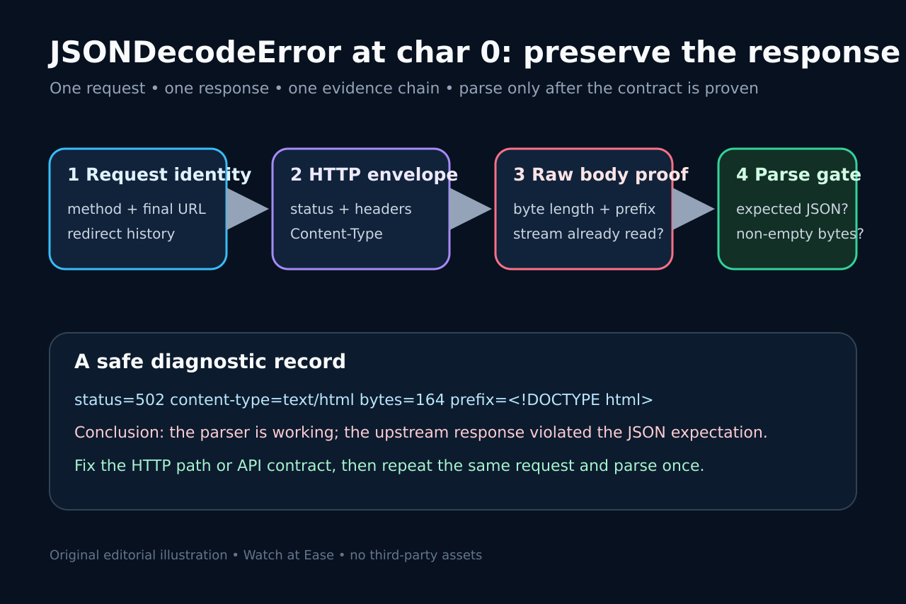 es diagram of the HTTP response evidence chain before JSON parsing