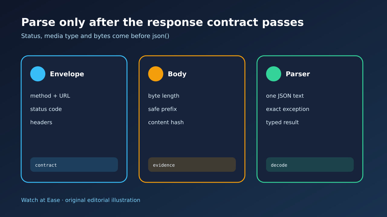 Response contract gate before JSON parsing