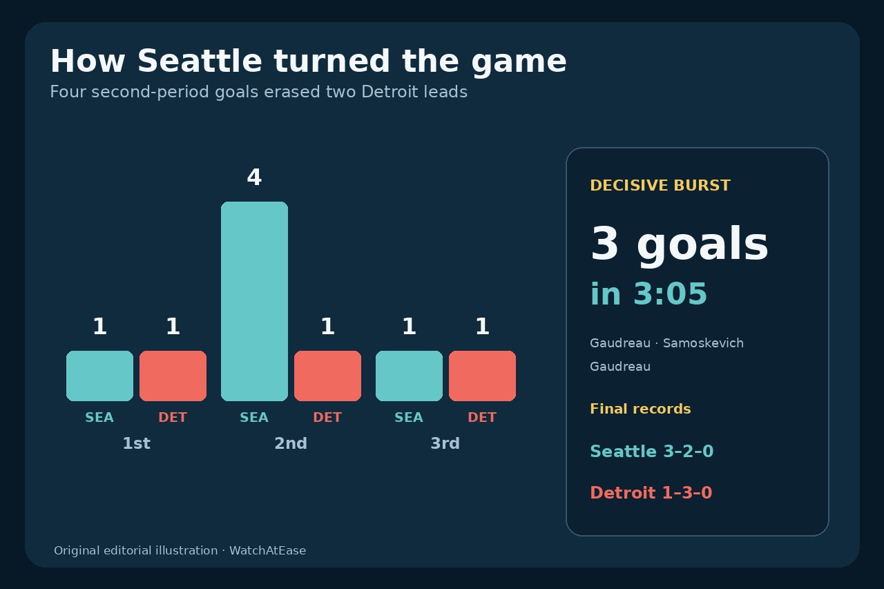 Original editorial chart comparing Seattle and Detroit goals by period, highlighting Seattle’s four-goal second period and three goals in 3:05.