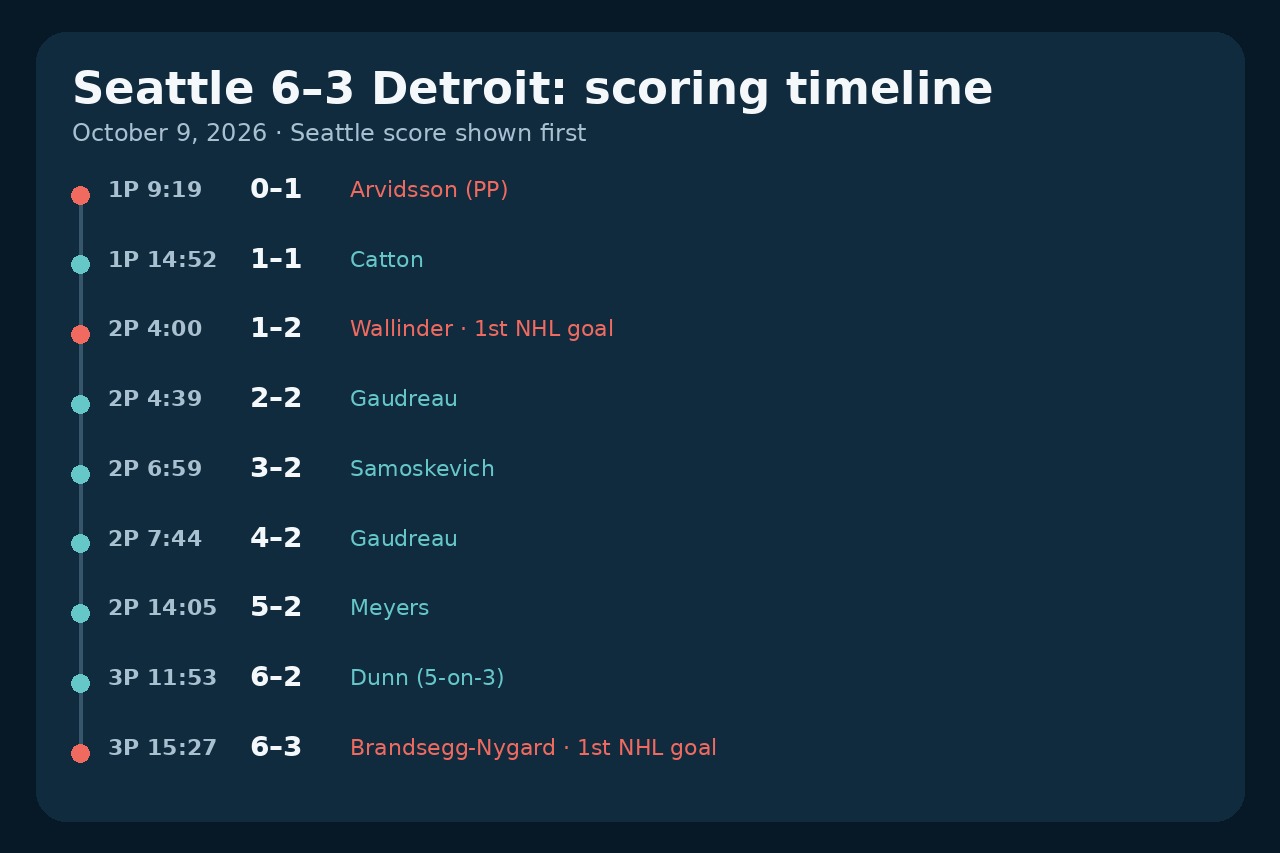 Original editorial timeline of Seattle’s 6–3 win at Detroit, showing Detroit’s two leads, Seattle’s three goals in 3:05 and the two first-NHL-goal milestones.