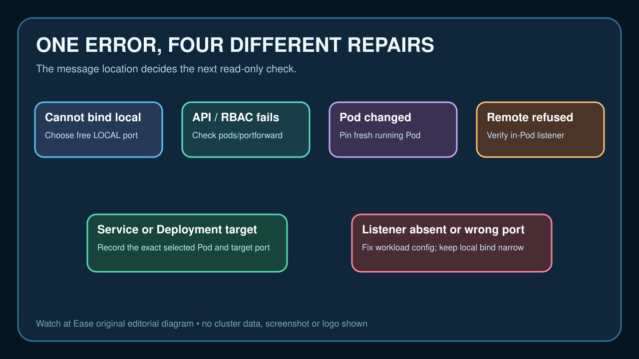 Original decision diagram mapping local bind, API permission, Pod lifecycle and remote listener failures to different checks.