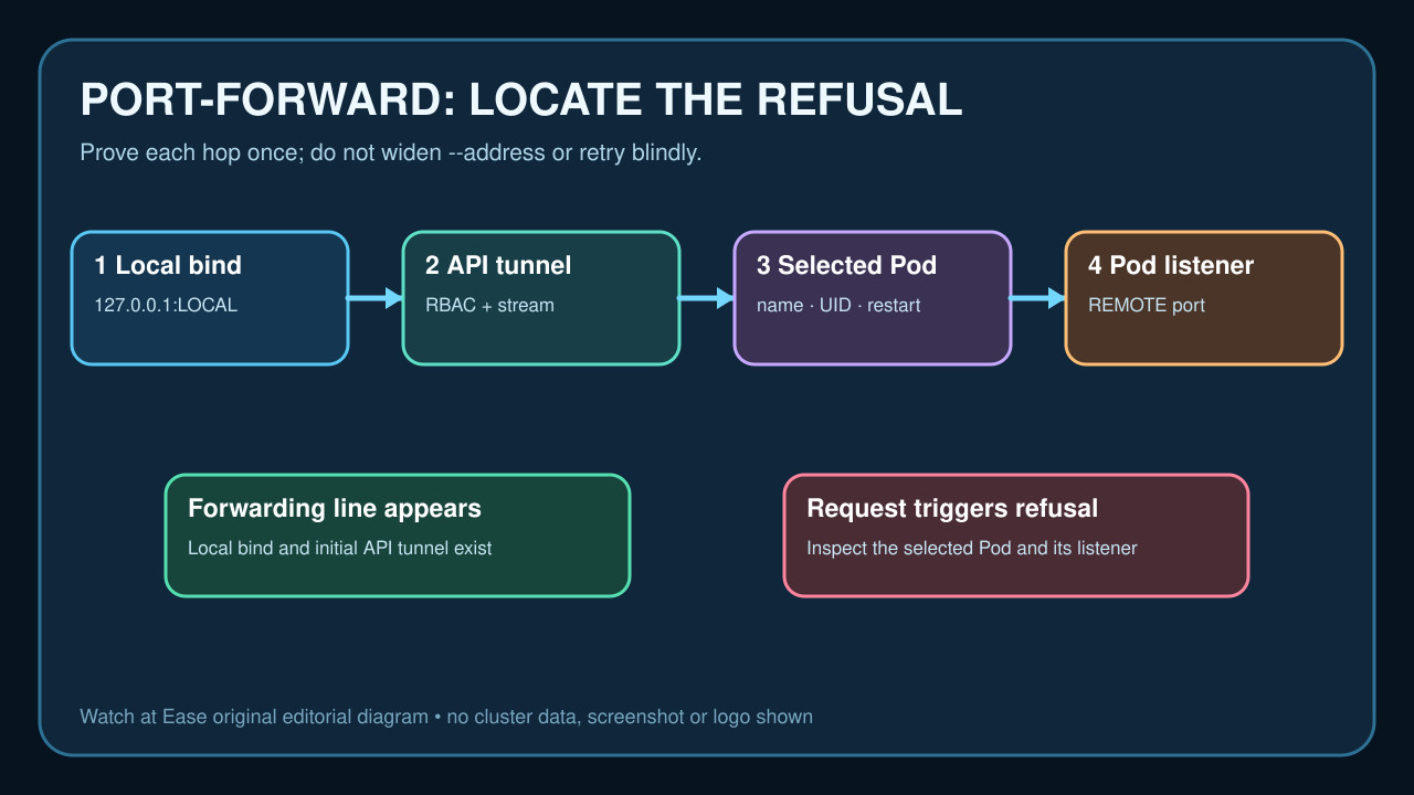 Original diagram showing the local bind, Kubernetes API tunnel, selected Pod and remote listener hops in kubectl port-forward.