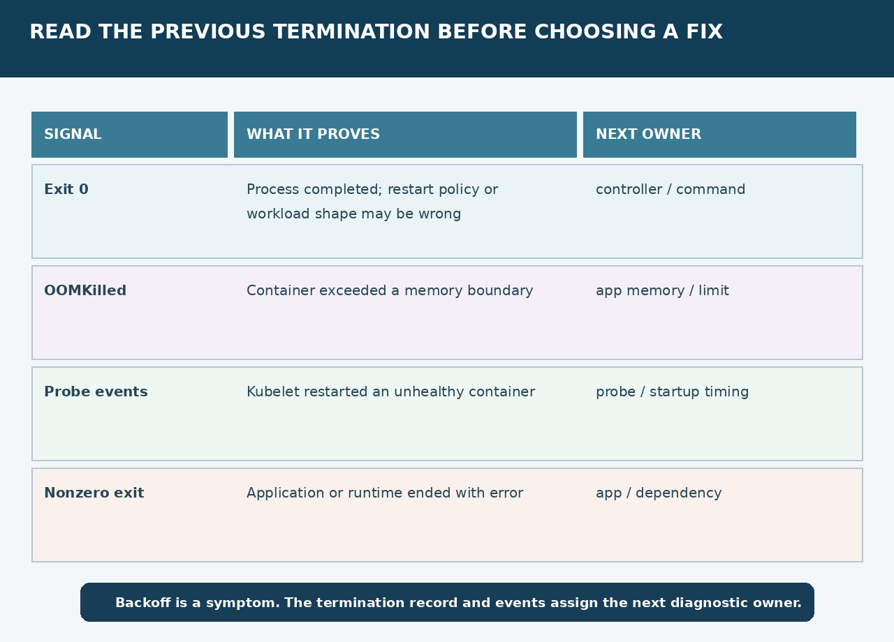 Original table separating exit 0, OOMKilled, probe events and nonzero application exits by what they prove and the next owner.