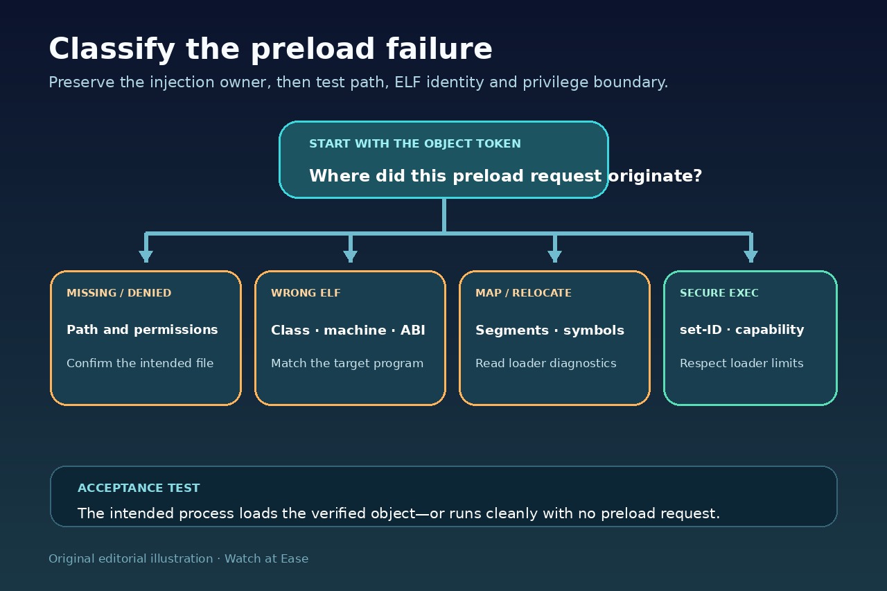 区分 LD_PRELOAD 路径、ELF、映射与安全执行失败的决策图