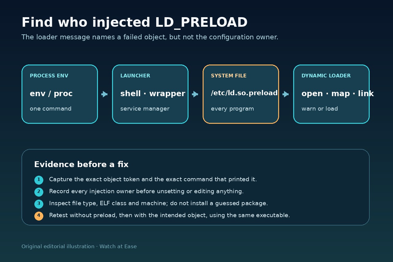 追踪 LD_PRELOAD 从进程环境、启动器和系统文件进入动态加载器的图