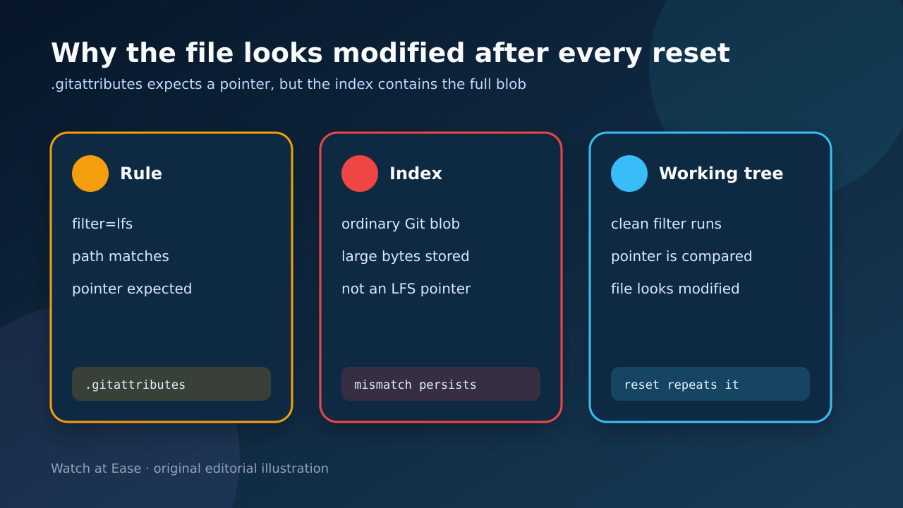 Git LFS 属性、索引与工作树错配的原创示意图。