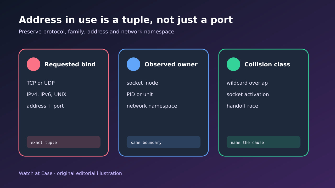 Diagram of requested socket tuple, observed owner and collision class