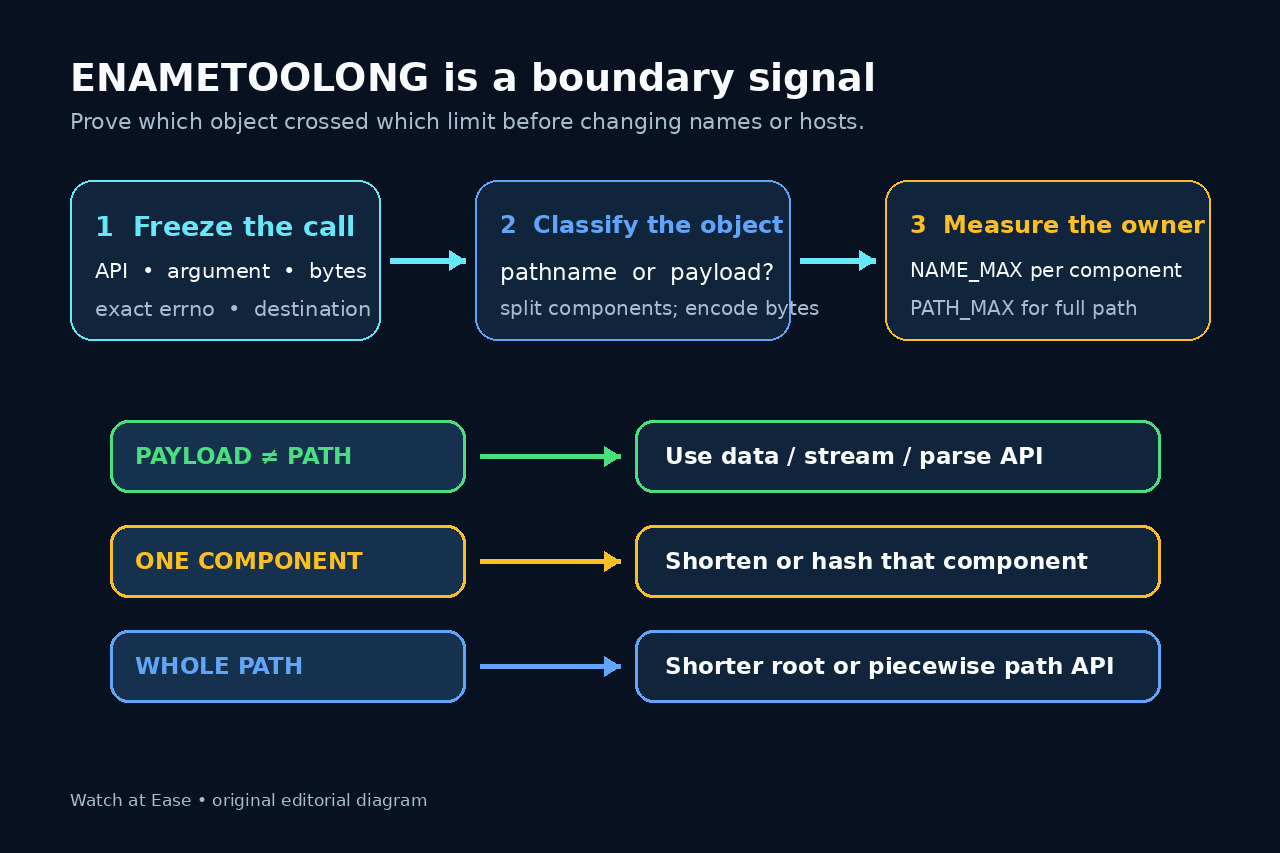 Original diagram classifying File name too long as payload-versus-path, one-component or whole-path failure.