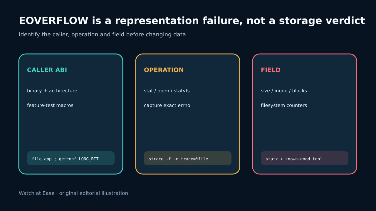 EOVERFLOW 调用者—操作—字段图