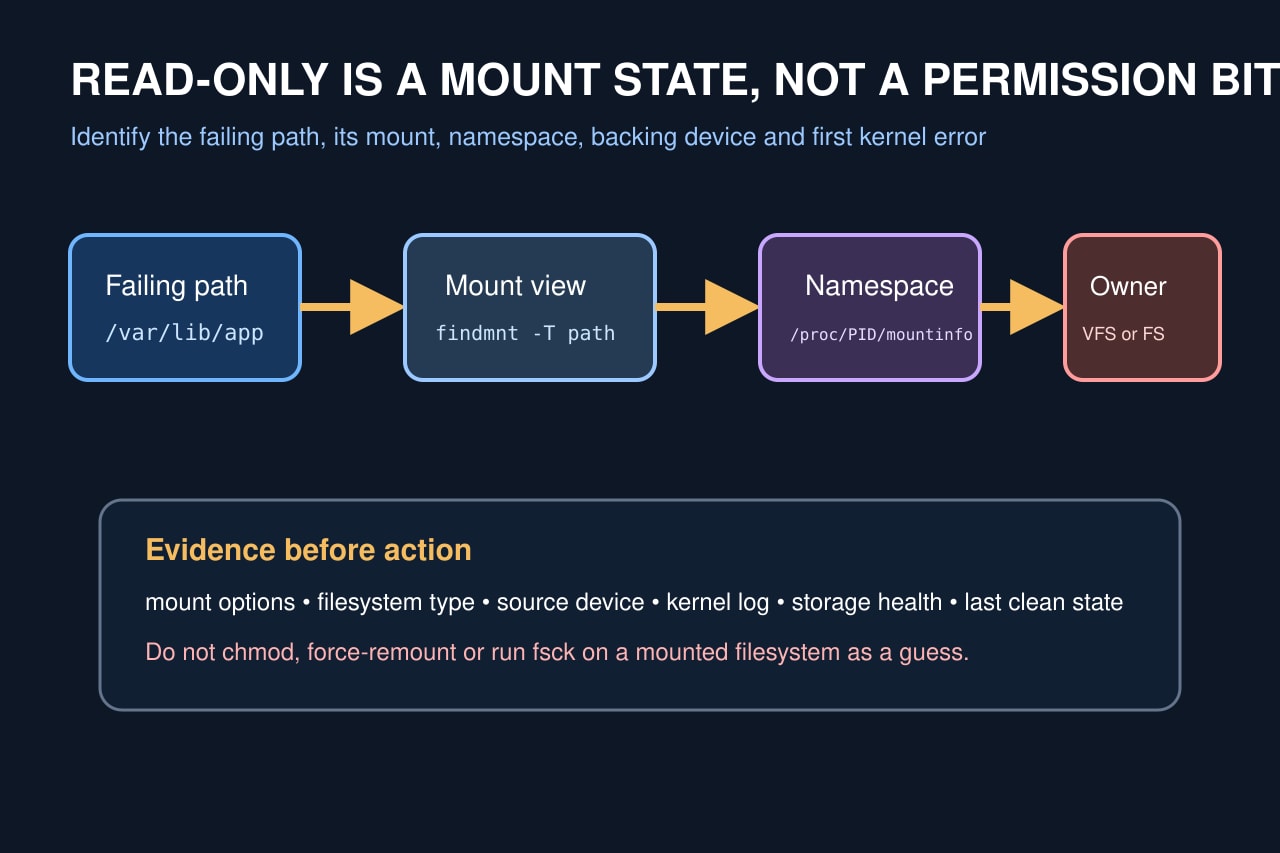 Original diagram mapping a failing path through its deepest mount, process namespace and VFS or filesystem owner.