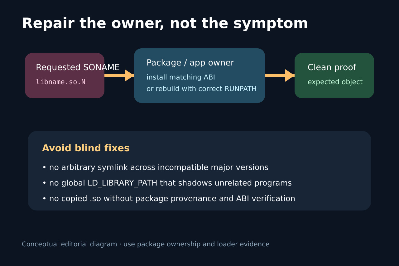 Diagrama que lleva el SONAME solicitado al paquete o build propietario