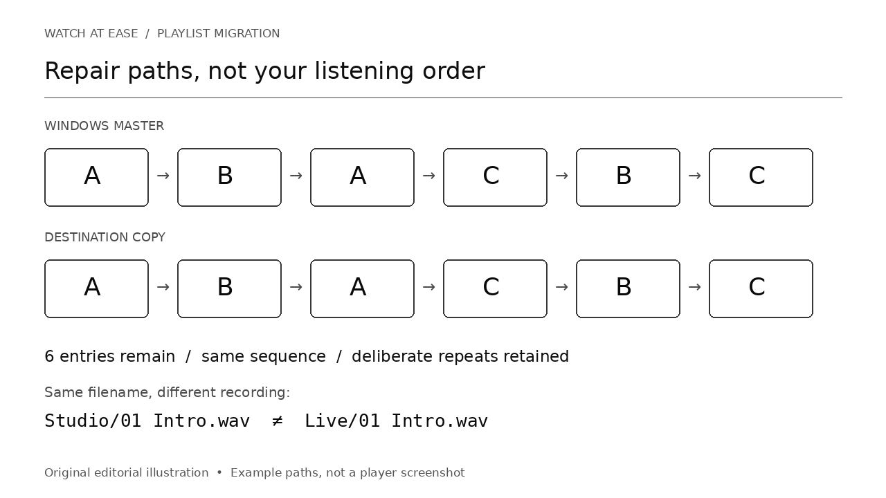 Original explanatory diagram preserving the sequence A B A C B C and distinguishing Studio/01 Intro.wav from Live/01 Intro.wav.