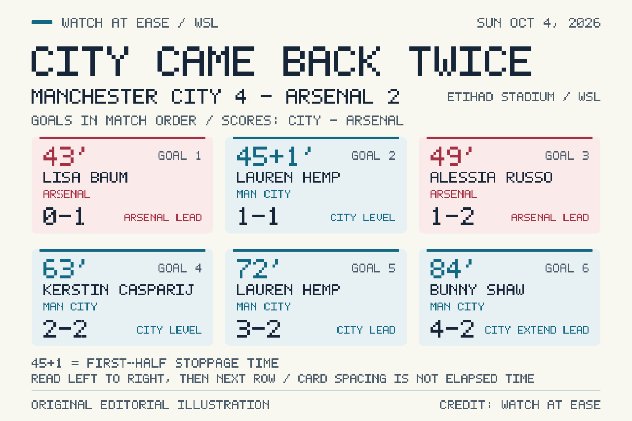 Six goals in match order with Manchester City’s score first: Baum at 43 minutes, 0–1; Hemp at 45+1, 1–1; Russo at 49, 1–2; Casparij at 63, 2–2; Hemp at 72, 3–2; Shaw at 84, 4–2.