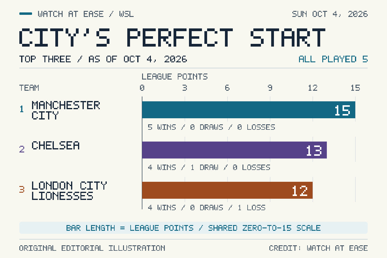 The Women’s Super League’s top three as of October 4, 2026, compared on one points scale: Manchester City 15, Chelsea 13 and London City Lionesses 12. Each team had played five matches.