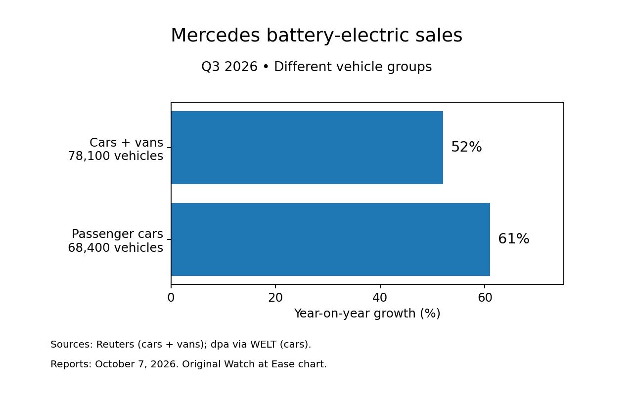 Original editorial illustration comparing the reported 52% year-on-year growth for Mercedes-Benz battery-electric cars and vans with 61% growth for battery-electric passenger cars in the third quarter of 2026.