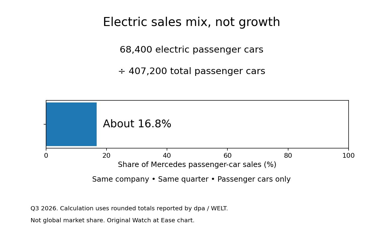 Original editorial illustration showing battery-electric passenger cars at approximately 16.8% of Mercedes-Benz third-quarter 2026 passenger-car sales.