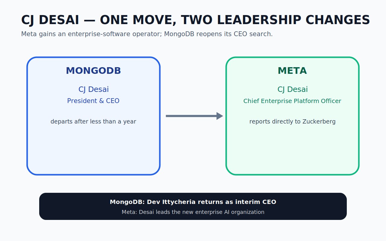 Watch at Ease原创示意图，显示CJ Desai从MongoDB CEO转为Meta首席企业平台官，并由Dev Ittycheria临时接任MongoDB CEO。