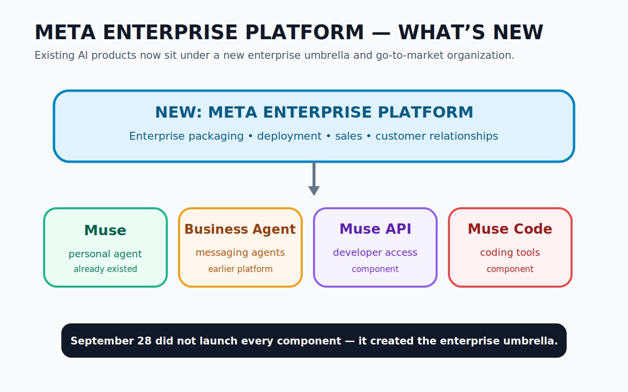 Watch at Ease原创示意图，显示Muse、Business Agent、Muse API和Muse Code等已有组件被放到新的Meta Enterprise Platform总平台下。