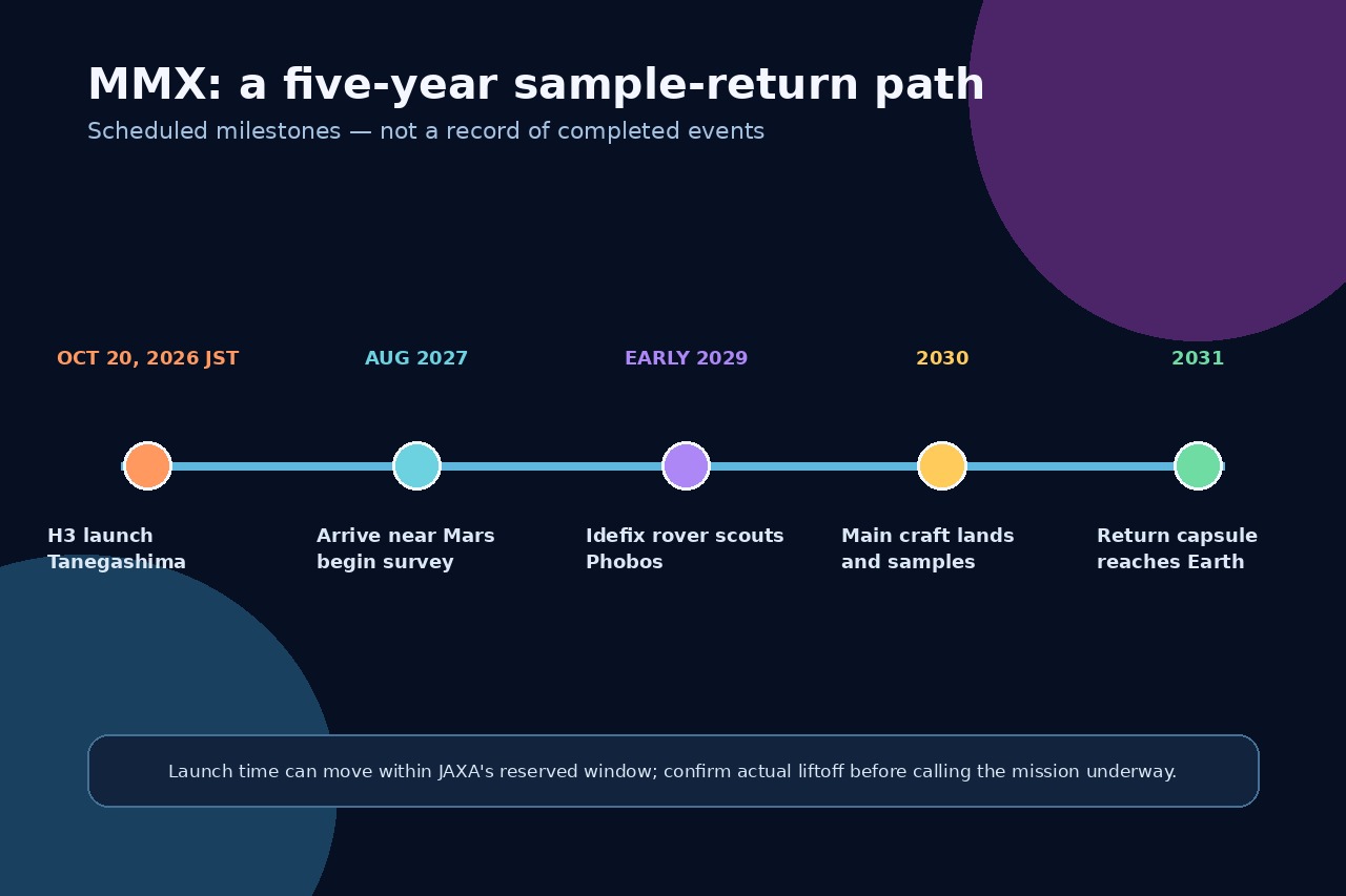MMX 从 2026 年 10 月计划发射到 2031 年样本返回的原创时间线示意图。