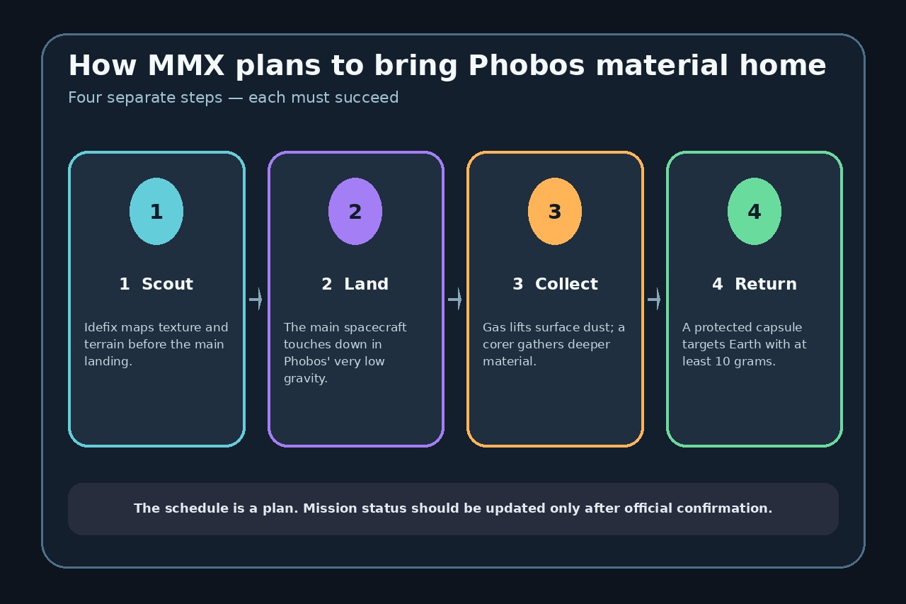 MMX 考察、着陆、采样和返回火卫一样本的原创流程示意图。