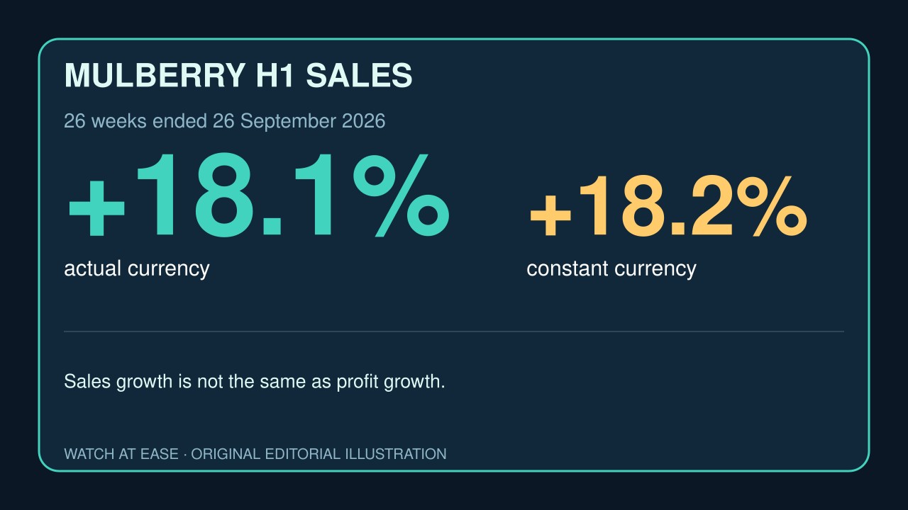 原创插画:原创编辑图:Mulberry上半财年销售按实际汇率增长18.1%,按恒定汇率增长18.2%。