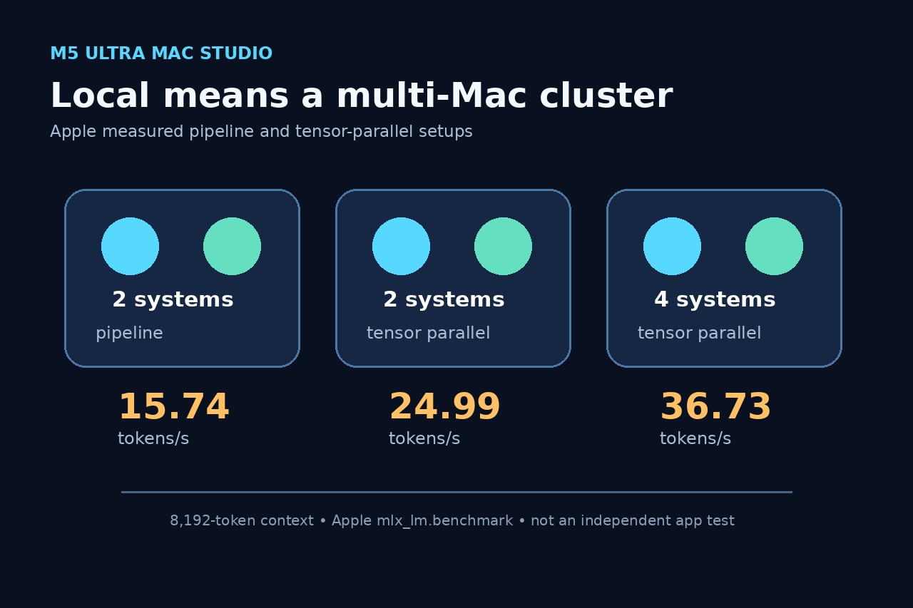 Apple의 두 대·네 대 MLX 벤치마크 구성을 비교한 도표.