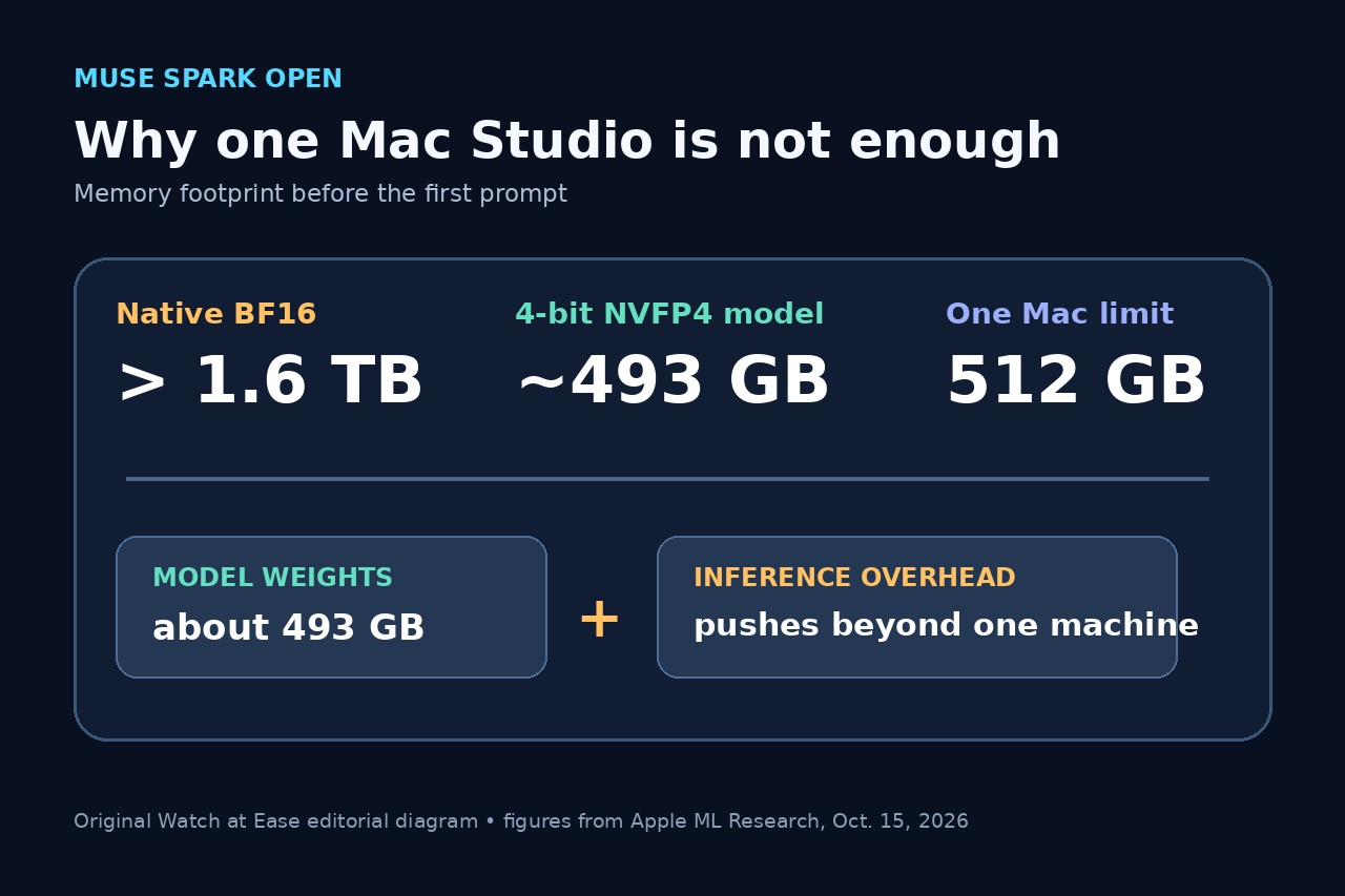 Muse Spark Open의 기본·양자화·단일 Mac 메모리를 비교한 도표.