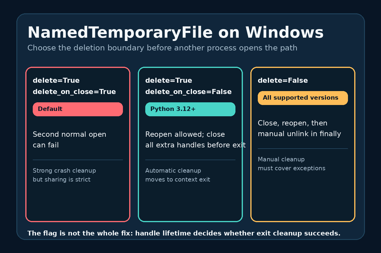 比较 Windows 上三种 NamedTemporaryFile 删除策略的原创矩阵。