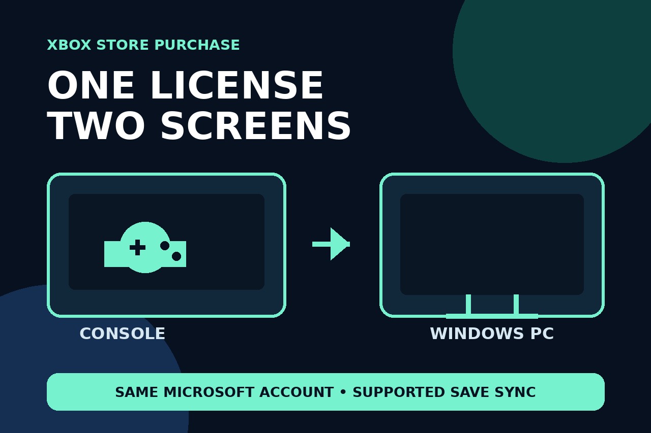 原創編輯插畫:一個 Xbox 商店遊戲權益同時連接主機與 Windows PC。