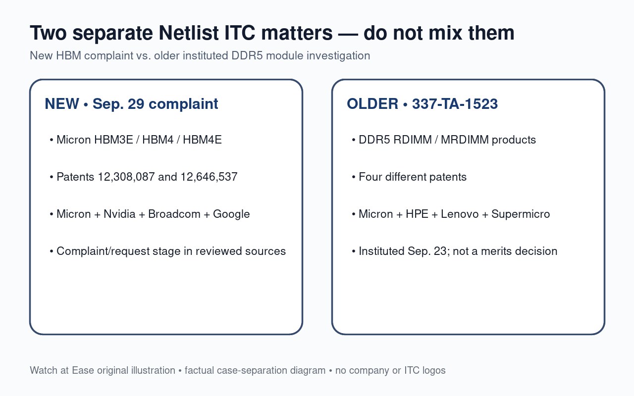 Watch at Ease原创示意图,对比新的Netlist HBM申诉与较早的ITC调查337-TA-1523。