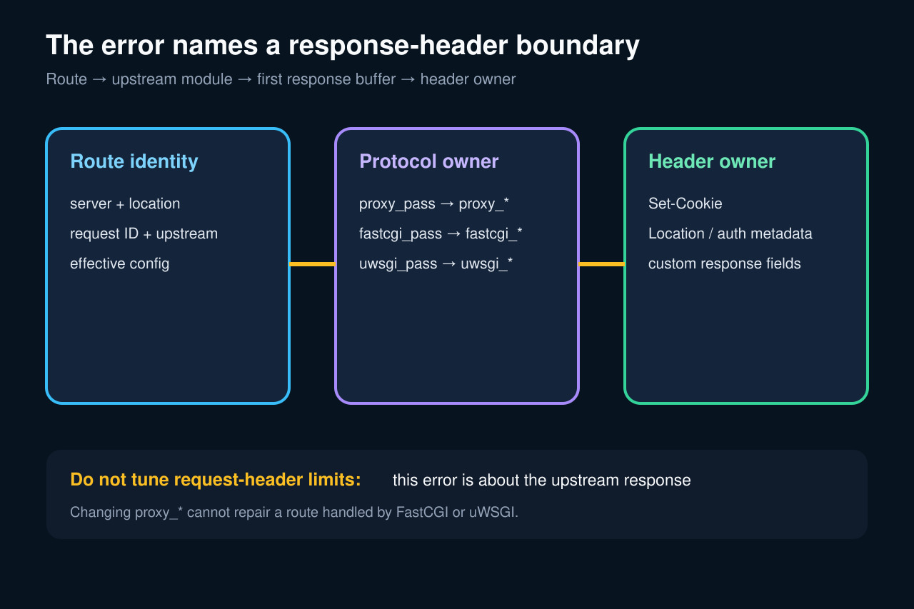 原創技術示意圖: 保存失敗 request 並列印有效 route. 錯誤針對 upstream response header,不是 client request body 或 header。