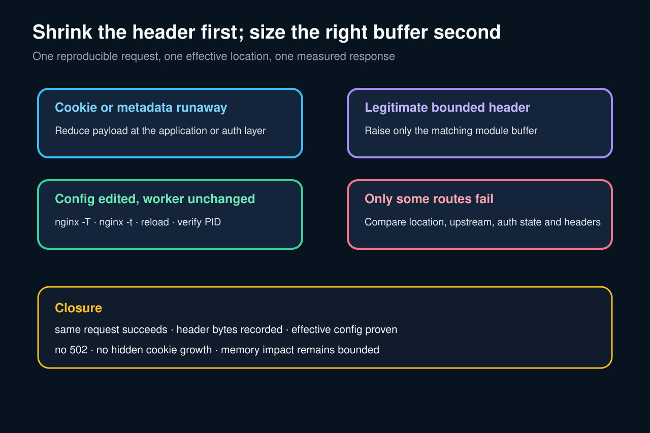 原創技術示意圖: 量測 response-header owner. proxy_buffer_size 保存 proxied response 第一部分,通常包含 headers。