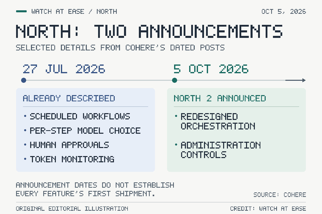 Original timeline separating North's July 27 automation announcement from the October 5 North 2 announcement.